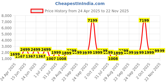 myntra.com OFF LIMITS Men Lace-Ups Sneakers off limits Price History Graph from 24 Apr 2025 to 22 Nov 2025