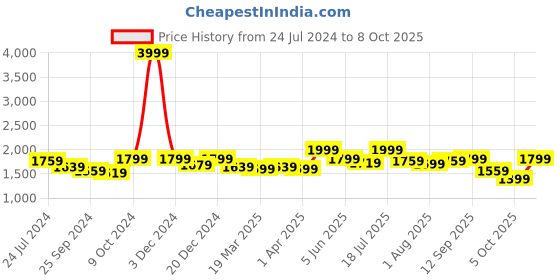 myntra.com OFF LIMITS Men Latino 2.0 Non-Marking Running Sports Shoes off limits Price History Graph from 24 Jul 2024 to 8 Oct 2025