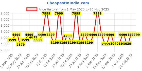 myntra.com OFF LIMITS Men Leather Round Toe Sneakers off limits Price History Graph from 1 May 2025 to 24 Nov 2025
