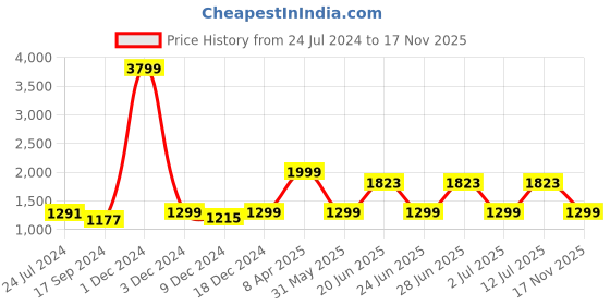 myntra.com OFF LIMITS Men Lightweight & Breathable Mesh Non-Marking Running Shoes off limits Price History Graph from 24 Jul 2024 to 17 Nov 2025