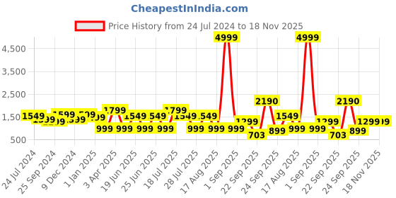 myntra.com OFF LIMITS Men Lightweight Contrast Sole Sneakers off limits Price History Graph from 24 Jul 2024 to 17 Nov 2025