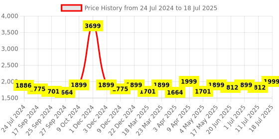 myntra.com OFF LIMITS Men Memory Foam Non-Marking  Running Shoes off limits Price History Graph from 24 Jul 2024 to 11 Jul 2025