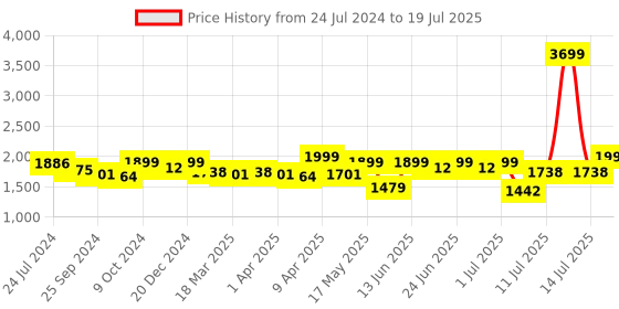 myntra.com OFF LIMITS Men Memory Foam Non-Marking Running Shoes off limits Price History Graph from 24 Jul 2024 to 14 Jul 2025