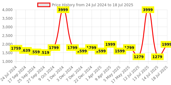 myntra.com OFF LIMITS Men Memory Foam Running Non-Marking Shoes off limits Price History Graph from 24 Jul 2024 to 18 Jul 2025