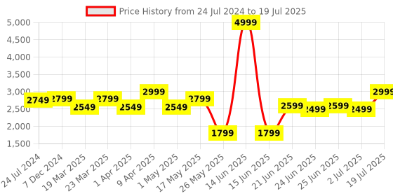 myntra.com OFF LIMITS Men Memory Foam Walking Shoes off limits Price History Graph from 24 Jul 2024 to 2 Jul 2025