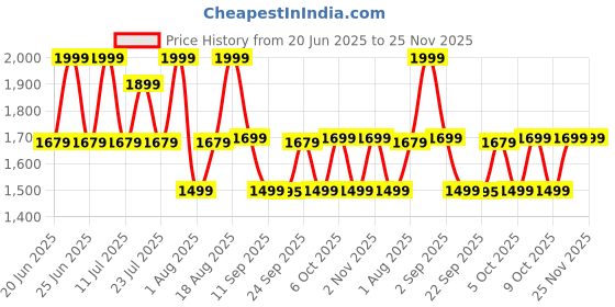 myntra.com OFF LIMITS Men Mesh Basketball Lace-Ups Non-Marking Sports Shoes off limits Price History Graph from 20 Jun 2025 to 25 Nov 2025