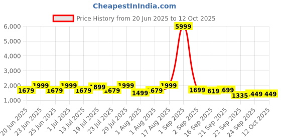 myntra.com OFF LIMITS Men Mesh Basketball Non-Marking Lace-Ups Sports Shoes off limits Price History Graph from 20 Jun 2025 to 11 Oct 2025