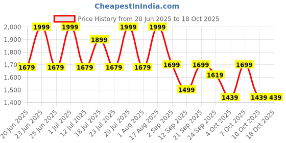 myntra.com OFF LIMITS Men Mesh Basketball Non-Marking Lace-Ups Sports Shoes off limits Price History Graph from 20 Jun 2025 to 17 Oct 2025