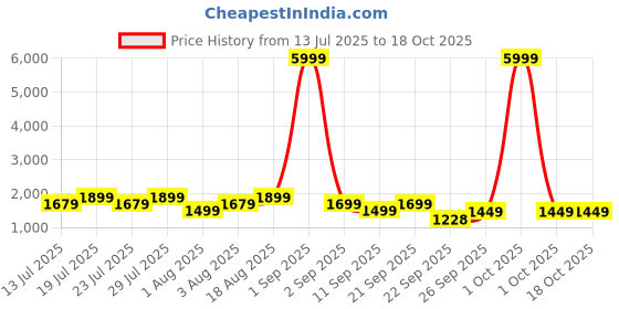 myntra.com OFF LIMITS Men Mesh Basketball Non-Marking Lace-Ups Sports Shoes off limits Price History Graph from 13 Jul 2025 to 18 Oct 2025