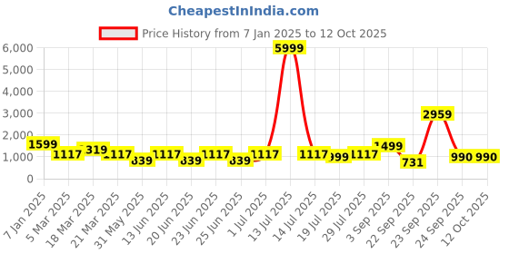 myntra.com OFF LIMITS Men Mesh Basketball Non-Marking Shoes off limits Price History Graph from 7 Jan 2025 to 12 Oct 2025