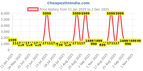 myntra.com OFF LIMITS Men Mesh Basketball Non-Marking Shoes off limits Price History Graph from 11 Jan 2025 to 2 Dec 2025