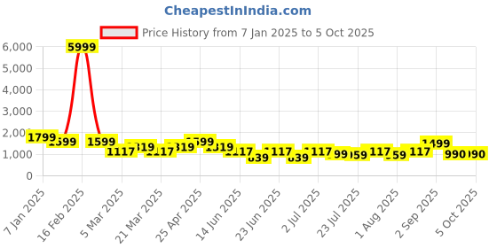 myntra.com OFF LIMITS Men Mesh Basketball Non-Marking Shoes off limits Price History Graph from 7 Jan 2025 to 5 Oct 2025