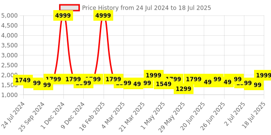 myntra.com OFF LIMITS Men Mesh Lace-Up Badminton Non-Marking Shoes off limits Price History Graph from 24 Jul 2024 to 14 Jul 2025