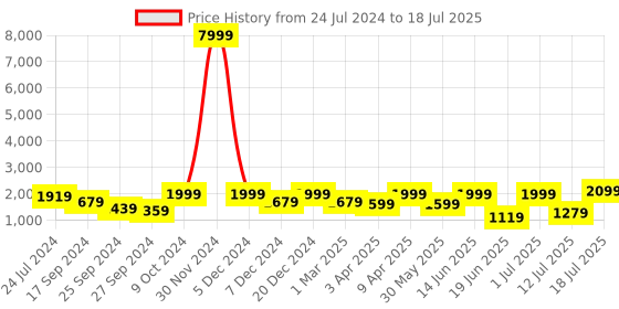 myntra.com OFF LIMITS Men Mesh Lace-Up Basketball Non-Marking Shoes off limits Price History Graph from 24 Jul 2024 to 12 Jul 2025