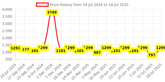 myntra.com OFF LIMITS Men Mesh Lace-Up Running Non-Marking Shoes off limits Price History Graph from 24 Jul 2024 to 12 Jul 2025