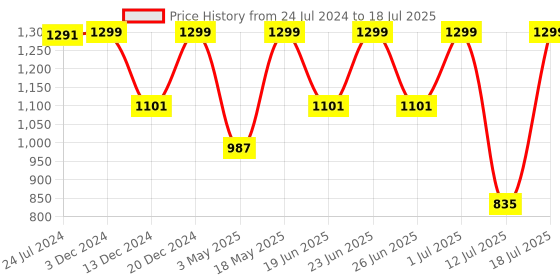 myntra.com OFF LIMITS Men Mesh Lace-Up Running Non-Marking Shoes off limits Price History Graph from 24 Jul 2024 to 12 Jul 2025