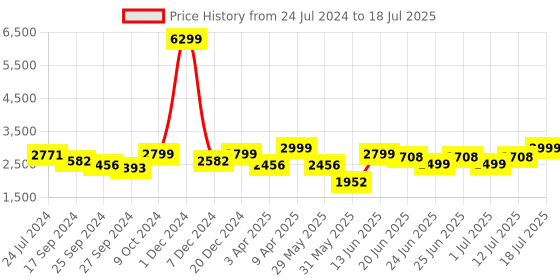 myntra.com OFF LIMITS Men Mesh Lace-Up Running Non-Marking Shoes off limits Price History Graph from 24 Jul 2024 to 12 Jul 2025