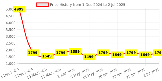 myntra.com OFF LIMITS Men Mesh Lace-Ups Non-Marking Running Shoes off limits Price History Graph from 1 Dec 2024 to 2 Jul 2025