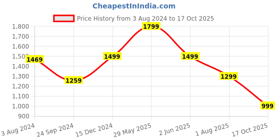 myntra.com OFF LIMITS Men Mesh Mid Top Non-Marking Basketball Shoes off limits Price History Graph from 3 Aug 2024 to 17 Oct 2025
