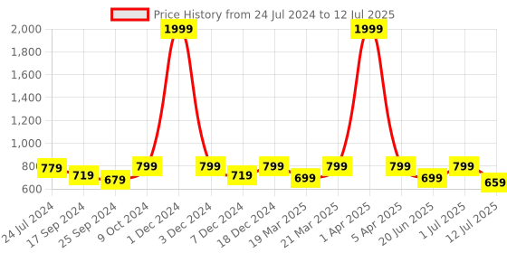 myntra.com OFF LIMITS Men Mesh Mid Top Non-Marking Slip On Walking Shoes off limits Price History Graph from 24 Jul 2024 to 12 Jul 2025