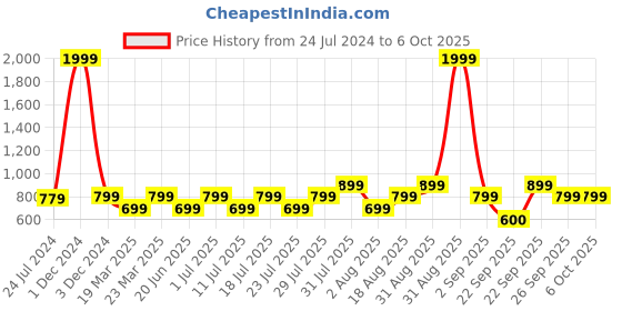 myntra.com OFF LIMITS Men Mesh Mid Top Non-Marking Slip On Walking Shoes off limits Price History Graph from 24 Jul 2024 to 5 Oct 2025