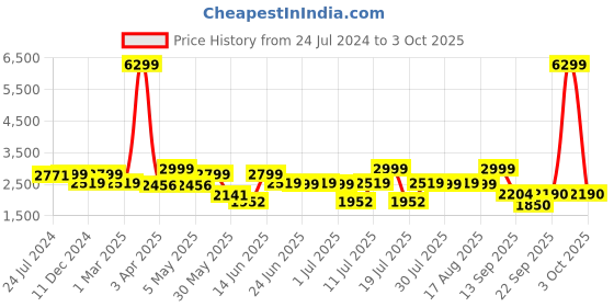 myntra.com OFF LIMITS Men Mesh Non-Marking Running Shoes off limits Price History Graph from 24 Jul 2024 to 3 Oct 2025