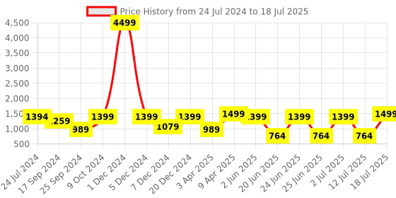myntra.com OFF LIMITS Men Mesh Non-Marking Running Shoes off limits Price History Graph from 24 Jul 2024 to 12 Jul 2025