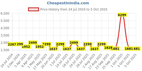myntra.com OFF LIMITS Men Mesh Non-Marking Running Shoes off limits Price History Graph from 24 Jul 2024 to 5 Oct 2025