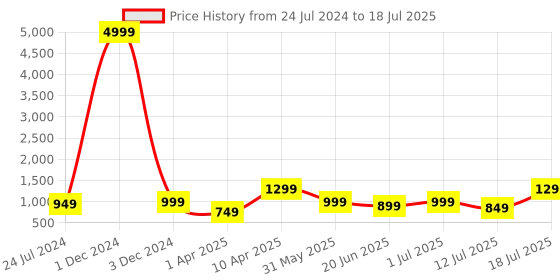 myntra.com OFF LIMITS Men Mesh Non-Marking Running Shoes off limits Price History Graph from 24 Jul 2024 to 18 Jul 2025