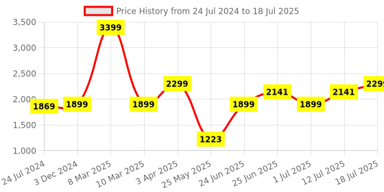 myntra.com OFF LIMITS Men Mesh Non-Marking Running Shoes off limits Price History Graph from 24 Jul 2024 to 12 Jul 2025
