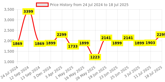 myntra.com OFF LIMITS Men Mesh Non-Marking Running Sports Shoes off limits Price History Graph from 24 Jul 2024 to 11 Jul 2025
