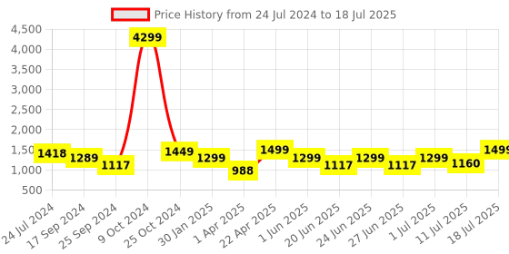 myntra.com OFF LIMITS Men Mesh Running Lace-Up Shoes off limits Price History Graph from 24 Jul 2024 to 18 Jul 2025