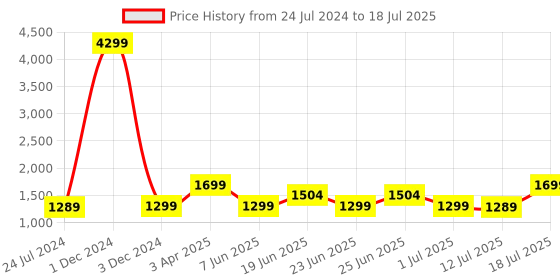 myntra.com OFF LIMITS Men Mesh Running Lace-Up Shoes off limits Price History Graph from 24 Jul 2024 to 12 Jul 2025