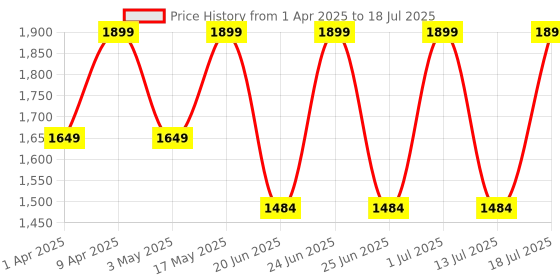 myntra.com OFF LIMITS Men Mesh Running Lace-Ups Non-Marking Shoes off limits Price History Graph from 1 Apr 2025 to 13 Jul 2025