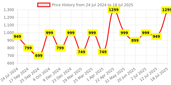 myntra.com OFF LIMITS Men Mesh Running Marking Shoes off limits Price History Graph from 24 Jul 2024 to 18 Jul 2025