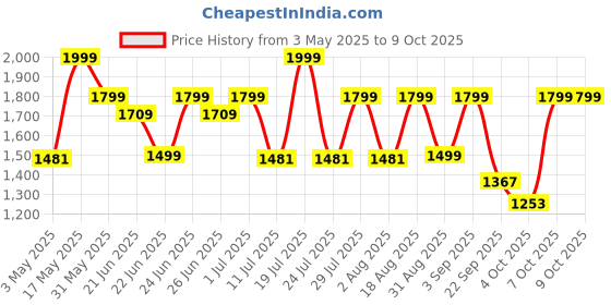 myntra.com OFF LIMITS Men Mesh Running Non-Marking Lace-Up Sports Shoes off limits Price History Graph from 3 May 2025 to 7 Oct 2025