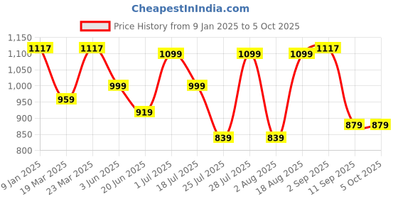 myntra.com OFF LIMITS Men Mesh Running Non-Marking Lace-Ups Shoes off limits Price History Graph from 9 Jan 2025 to 5 Oct 2025