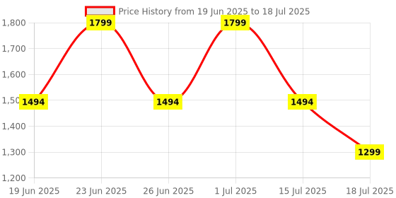 myntra.com OFF LIMITS Men Mesh Running Non-Marking Lace-Ups Shoes off limits Price History Graph from 19 Jun 2025 to 15 Jul 2025