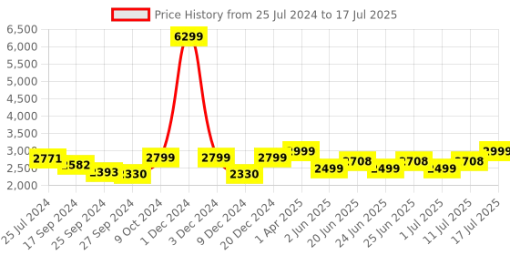 myntra.com OFF LIMITS Men Mesh Running Non-Marking Shoes off limits Price History Graph from 25 Jul 2024 to 17 Jul 2025