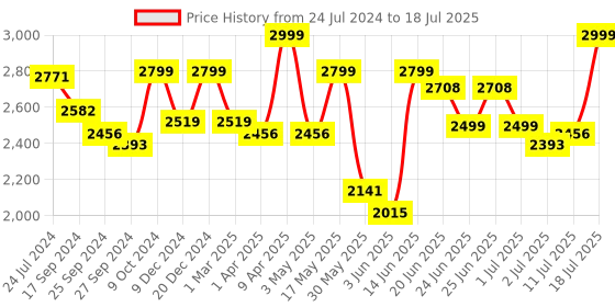 myntra.com OFF LIMITS Men Mesh Running Non-Marking Shoes off limits Price History Graph from 24 Jul 2024 to 11 Jul 2025