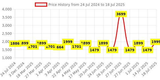 myntra.com OFF LIMITS Men Mesh Running Non-Marking Shoes off limits Price History Graph from 24 Jul 2024 to 14 Jul 2025
