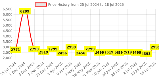 myntra.com OFF LIMITS Men Mesh Running Non-Marking Shoes off limits Price History Graph from 25 Jul 2024 to 18 Jul 2025