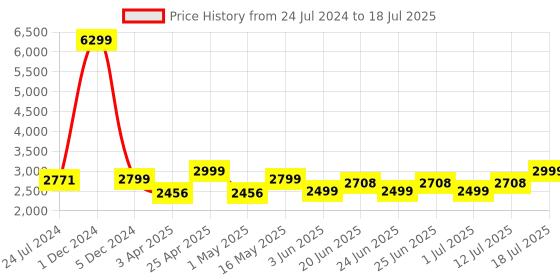 myntra.com OFF LIMITS Men Mesh Running Non-Marking Shoes off limits Price History Graph from 24 Jul 2024 to 12 Jul 2025