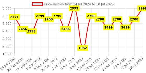 myntra.com OFF LIMITS Men Mesh Running Non-Marking Shoes off limits Price History Graph from 24 Jul 2024 to 11 Jul 2025