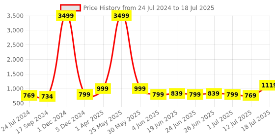 myntra.com OFF LIMITS Men Mesh Running Non-Marking Shoes off limits Price History Graph from 24 Jul 2024 to 12 Jul 2025