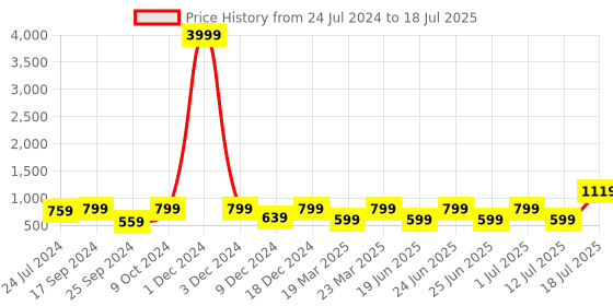 myntra.com OFF LIMITS Men Mesh Running Non-Marking Shoes off limits Price History Graph from 24 Jul 2024 to 12 Jul 2025