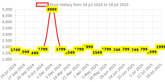 myntra.com OFF LIMITS Men Mesh Running Non-Marking Shoes off limits Price History Graph from 24 Jul 2024 to 12 Jul 2025