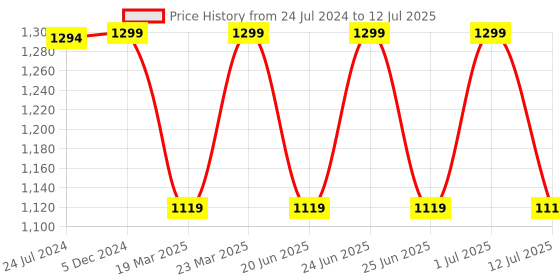 myntra.com OFF LIMITS Men Mesh Running Non-Marking Shoes off limits Price History Graph from 24 Jul 2024 to 12 Jul 2025