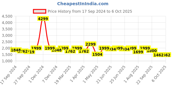 myntra.com OFF LIMITS Men Mesh Running Non-Marking Shoes off limits Price History Graph from 17 Sep 2024 to 5 Oct 2025