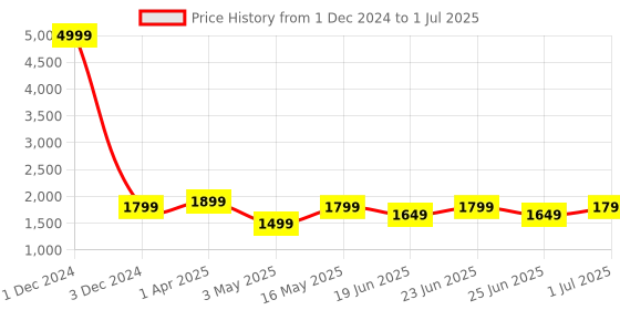 myntra.com OFF LIMITS Men Mesh Running Non-Marking Shoes off limits Price History Graph from 1 Dec 2024 to 1 Jul 2025